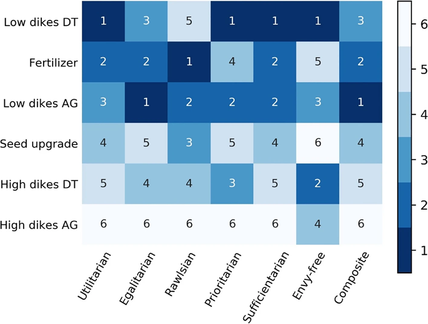 ENGS 199.20 - Fall 2025 – Quantifying trade-offs